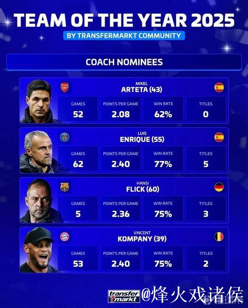 德转评年度最佳主帅：阿尔特塔、恩里克、弗里克